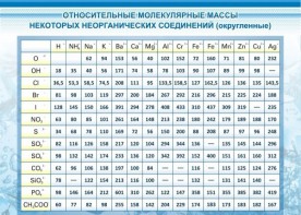 Стенд "Относительные молекулярные массы" - fgospostavki.ru - Норильск