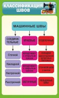 Стенд "Классификация швов" - fgospostavki.ru - Норильск