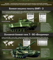 Стенд "Тактико-технические характеристики вооружения и военной техники" - fgospostavki.ru - Норильск