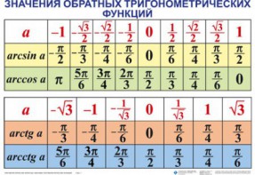 Комплект таблиц Тригонометрические формулы. Обратные тригонометрические функции (7 таблиц) - fgospostavki.ru - Норильск